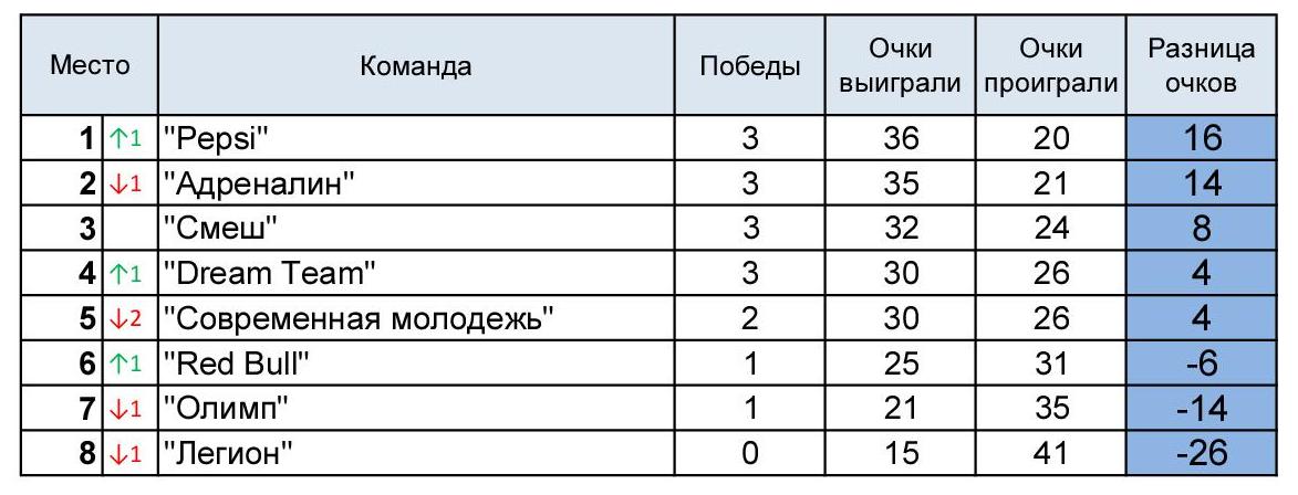 Таблица 4 тур