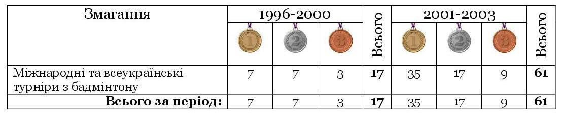 dosiahnennia turniry 1996 2003