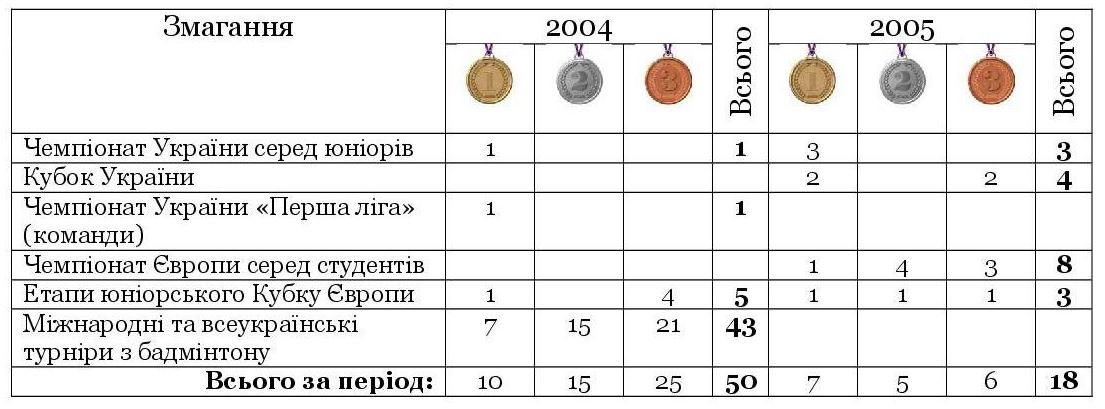 dosiahnennia turniry 2004 2005