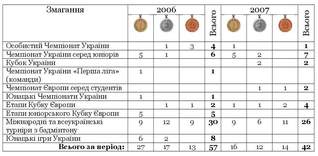 dosiahnennia turniry 2006 2007