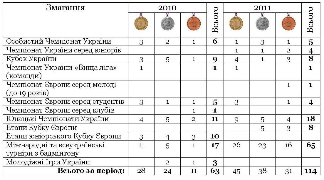dosiahnennia turniry 2010 2011