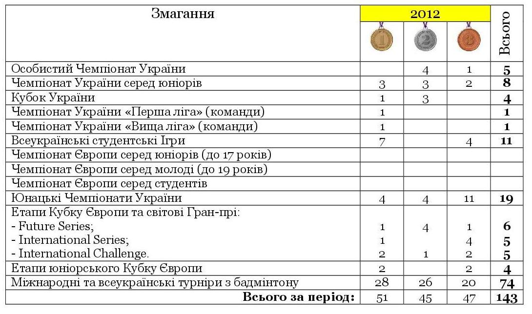 dosiahnennia turniry 2012