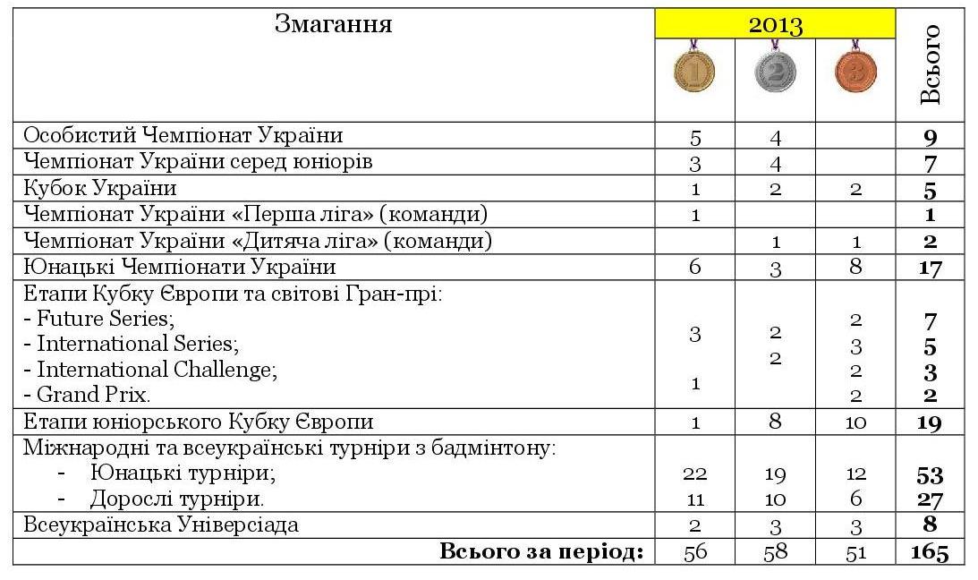 dosiahnennia turniry 2013