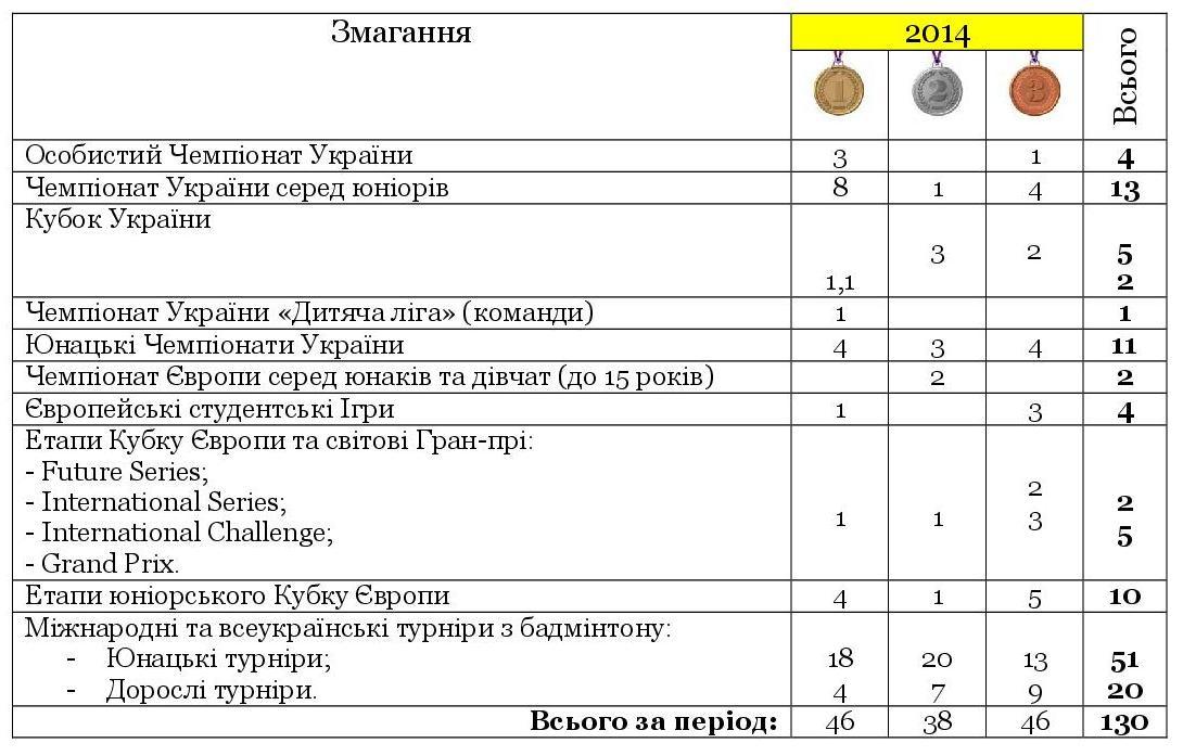 dosiahnennia turniry 2014