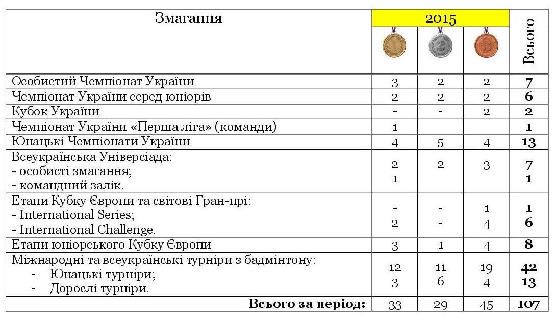dosiahnennia turniry 2015