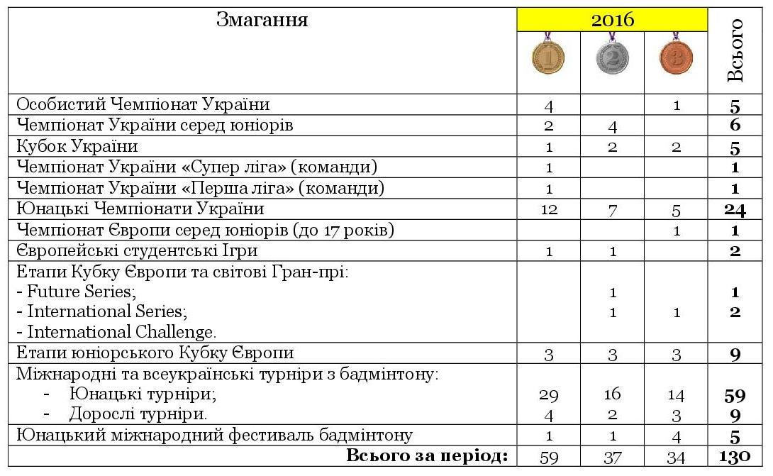 dosiahnennia turniry 2016