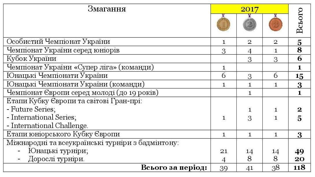 dosiahnennia turniry 2017