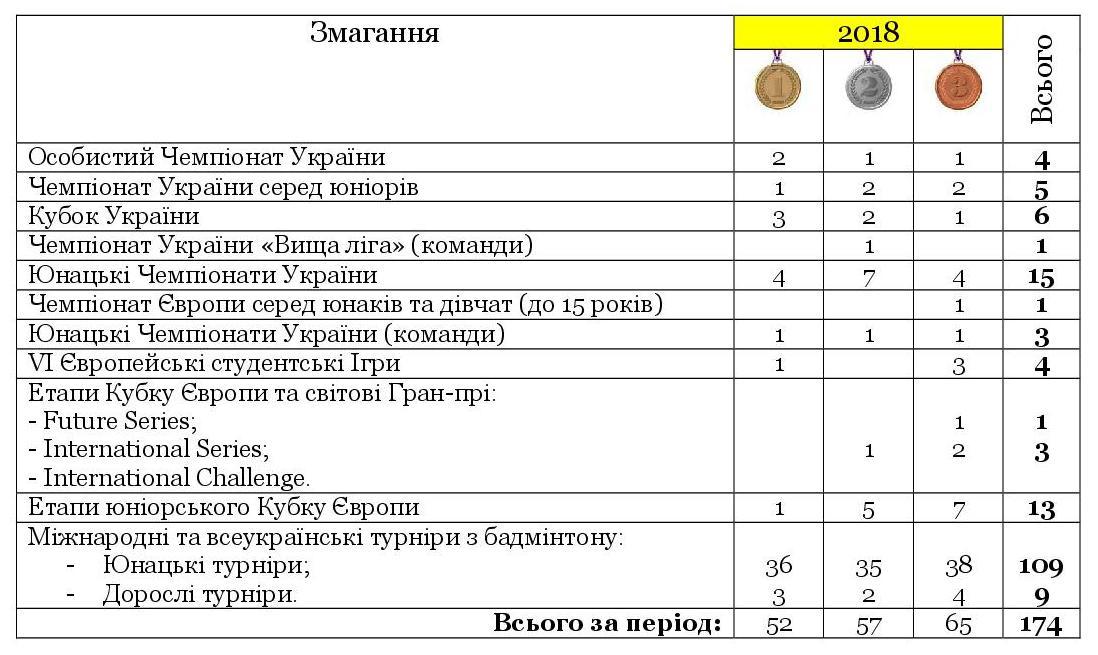 dosiahnennia turniry 2018