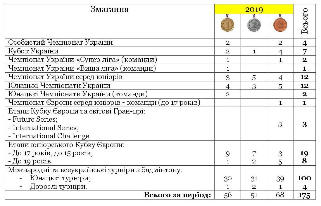 dosiahnennia turniry 2019