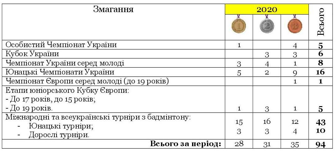 dosiahnennia turniry 2020