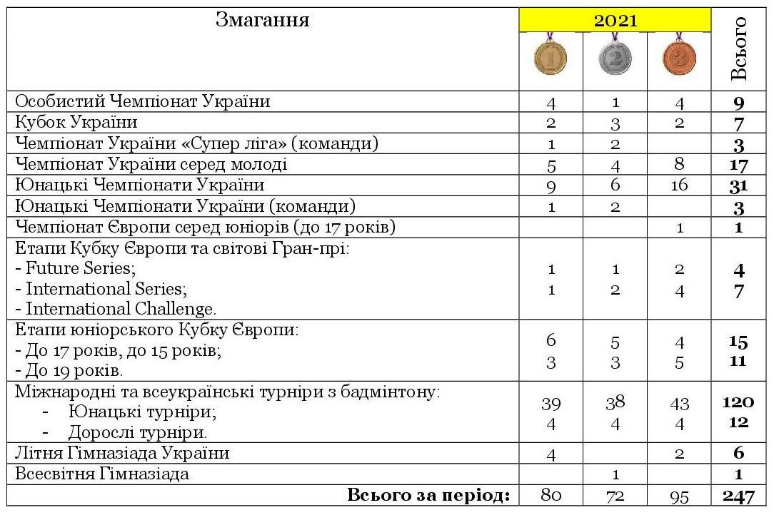 dosiahnennia turniry 2021