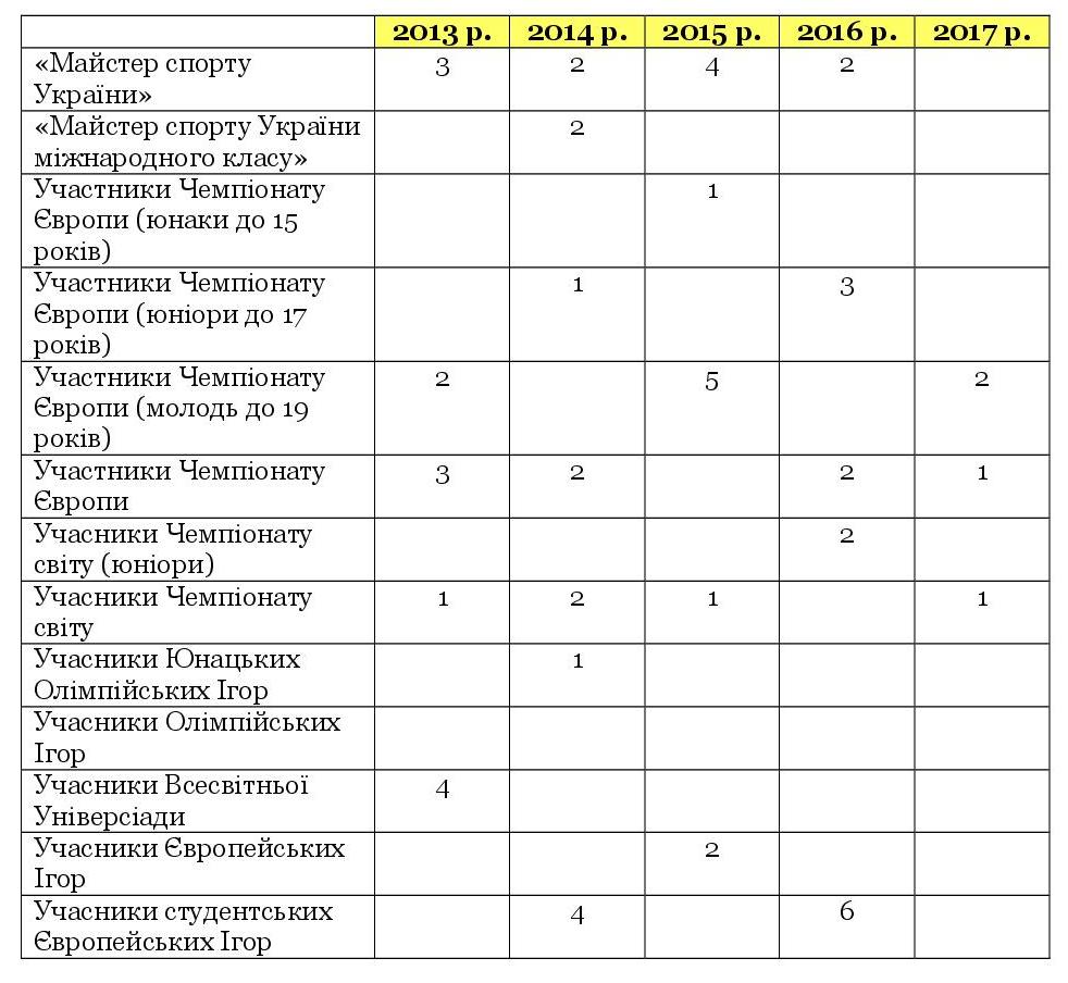 dosiahnennia zvannia 2013 2017